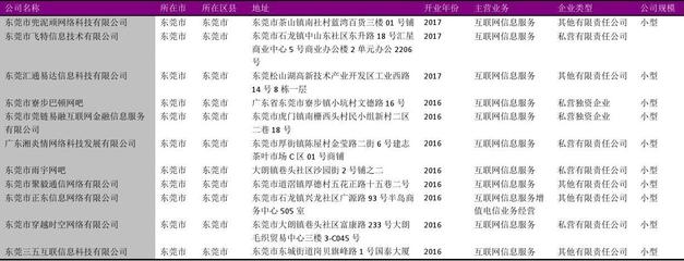 東莞市互聯網信息服務行業企業名錄2018版——352家企業全景掃描